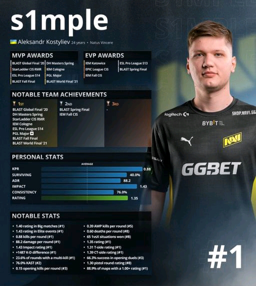 s1mple 在对阵 The MongolZ 的比赛中：“ The MongolZ 像 Major 决赛的赢家一样打球”